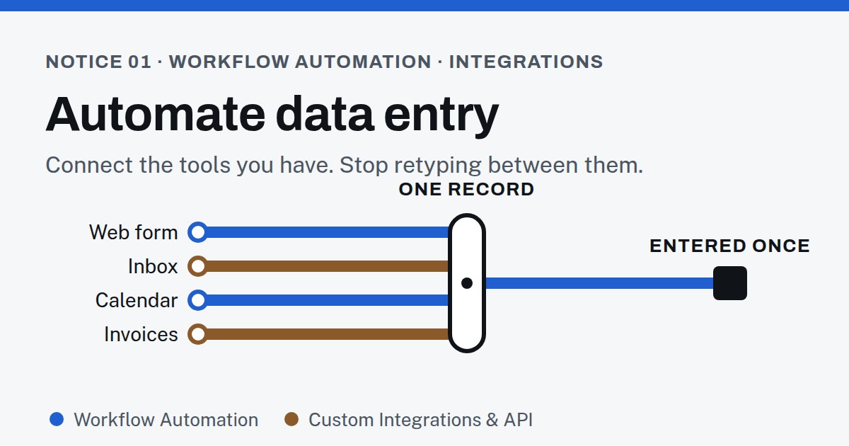Route diagram: a web form, inbox, calendar and invoices each connect into one record, so customer data is entered once instead of retyped between tools.