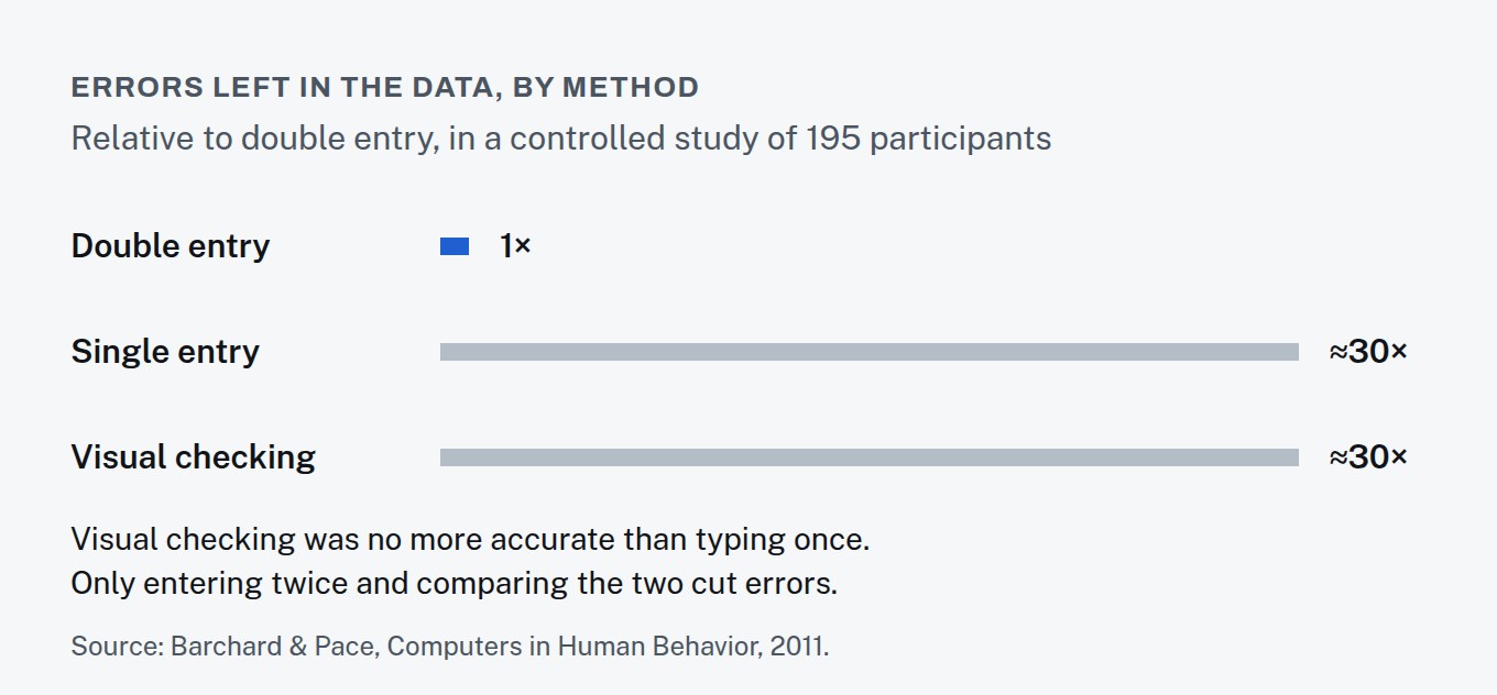 Chart: single entry and visual checking each left roughly 30 times as many errors as double entry, in a controlled study of 195 participants.