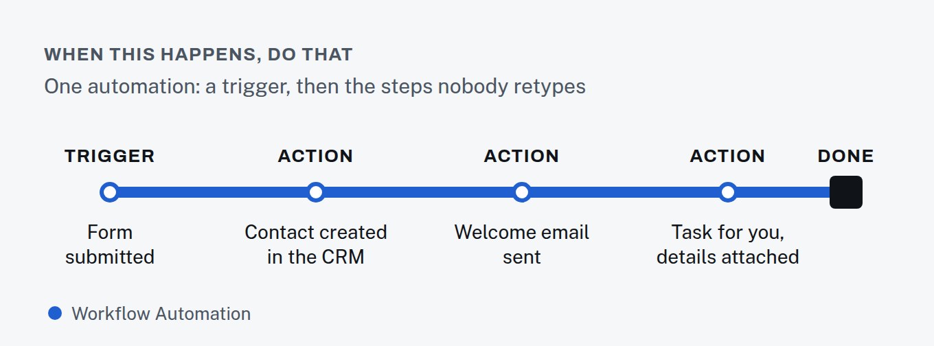 Route diagram: a form submission triggers three actions — a contact created in the CRM, a welcome email sent, and a task with the details assigned to you.