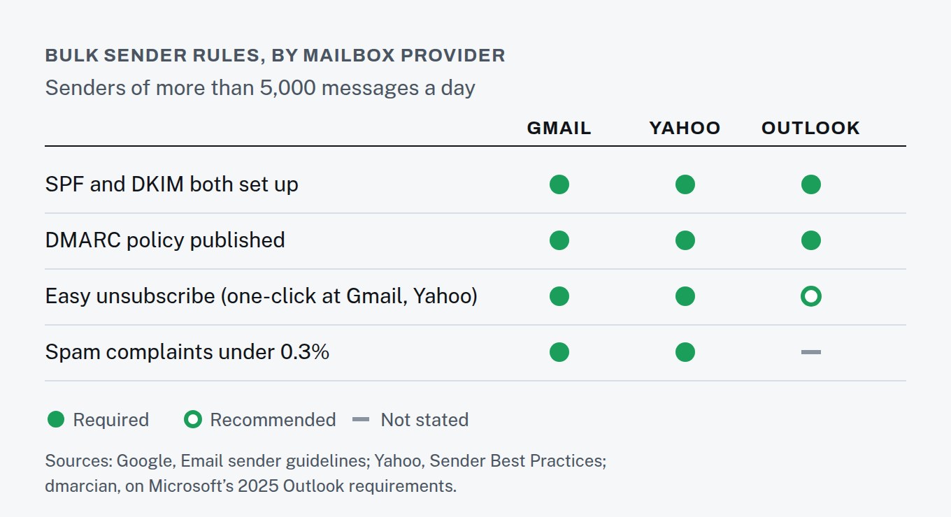 Table: Gmail, Yahoo and Outlook all require SPF, DKIM and DMARC from senders of more than 5,000 messages a day; Gmail and Yahoo also require one-click unsubscribe and spam complaints under 0.3%.