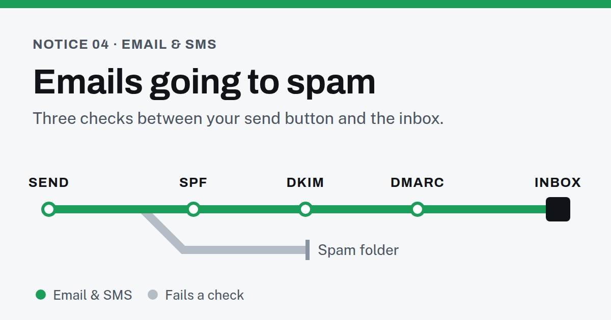 Route diagram: an email passes SPF, DKIM and DMARC checks on its way to the inbox; a message that fails a check branches off to the spam folder.