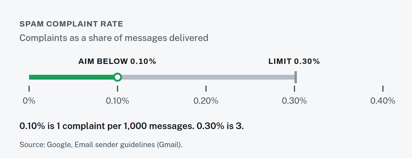 Scale from 0% to 0.40%: aim to keep spam complaints below 0.10%, one per thousand messages; the limit is 0.30%, three per thousand.