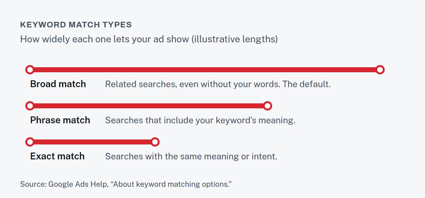 Diagram of keyword match types: broad match reaches the most searches and is the default, phrase match reaches fewer, exact match reaches the fewest.