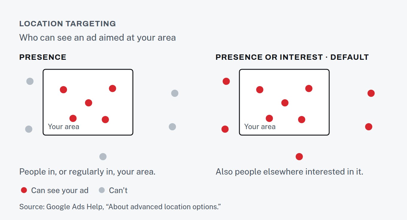 Two panels: with Presence, only people inside your area can see the ad; with the default, Presence or interest, people elsewhere who showed interest in your area can see it too.
