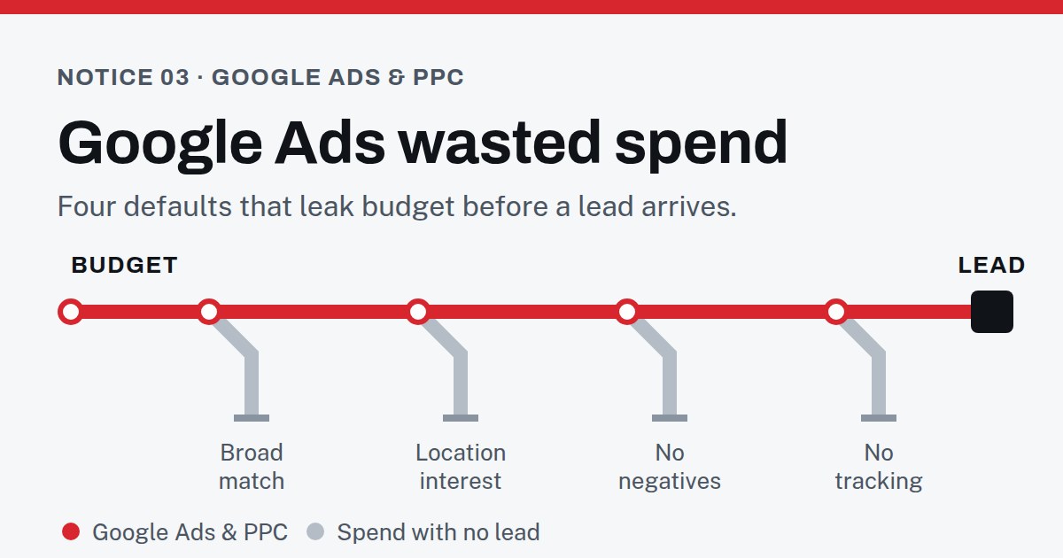 Route diagram: a Google Ads budget line runs toward a lead, with four branches leaking spend to dead ends — broad match, location interest, no negative keywords and no conversion tracking.