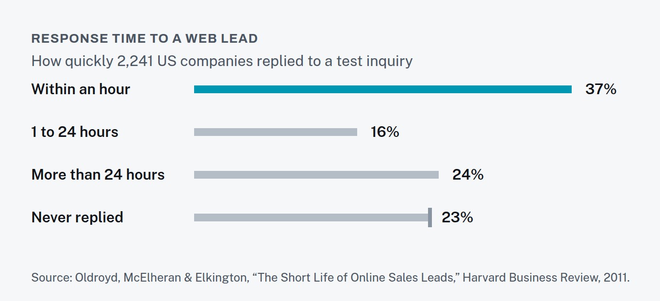 Bar chart: of 2,241 US companies, 37% replied to a web lead within an hour, 16% within 1 to 24 hours, 24% took more than 24 hours, and 23% never replied.