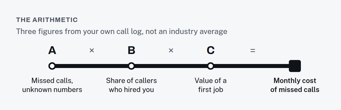 Formula diagram: missed calls from unknown numbers, times the share of answered callers who hired you, times the value of a first job, equals the monthly cost of missed calls.