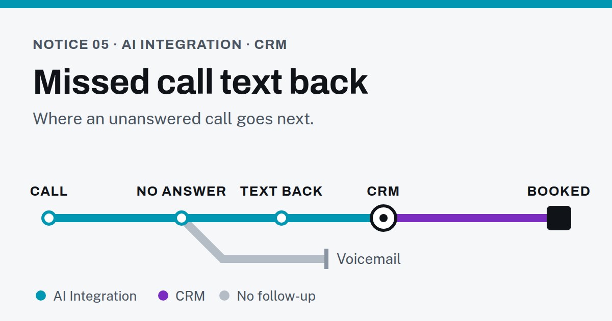 Route diagram: an unanswered call either goes to voicemail and dead-ends, or gets a text back that runs through the CRM to a booking.
