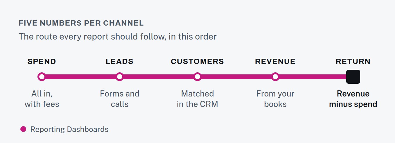 Route diagram: spend, leads, customers and revenue, ending at return — revenue minus spend.