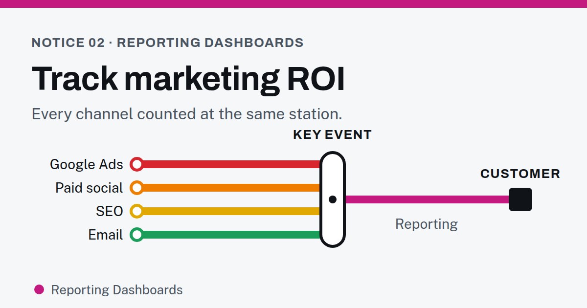 Route diagram: Google Ads, paid social, SEO and email lines run into one key-event interchange, and a single reporting line continues to the customer.