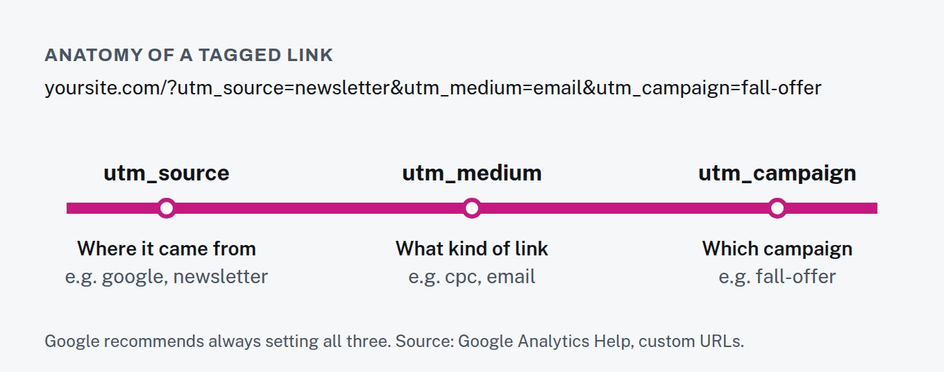 Diagram of a tagged link: utm_source says where the visit came from, utm_medium what kind of link it was, and utm_campaign which campaign.